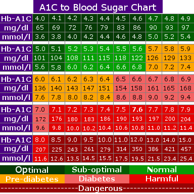 a1c-chart